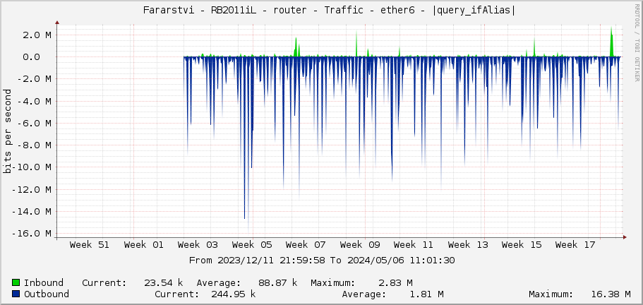     Fararstvi - RB2011iL - router - Traffic - sfp1 - 4C:41:4E:20:48:72:F9:7A:61 