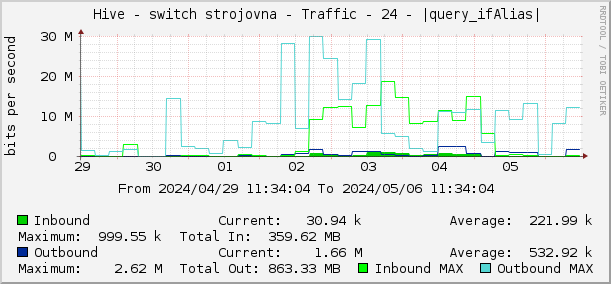     Hive - switch strojovna - Traffic - 24 - |query_ifAlias| 