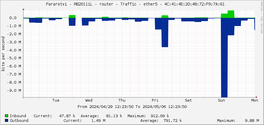     Fararstvi - RB2011iL - router - Traffic - ether5 - 4C:41:4E:20:48:72:F9:7A:61 