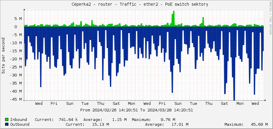     Ceperka2 - router - Traffic - ether2 - PoE switch sektory 