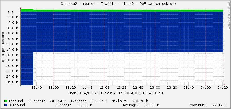     Ceperka2 - router - Traffic - ether2 - PoE switch sektory 
