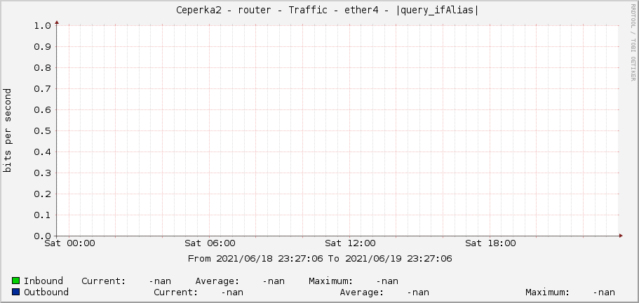     Ceperka2 - router - Traffic - ether4 - |query_ifAlias| 
