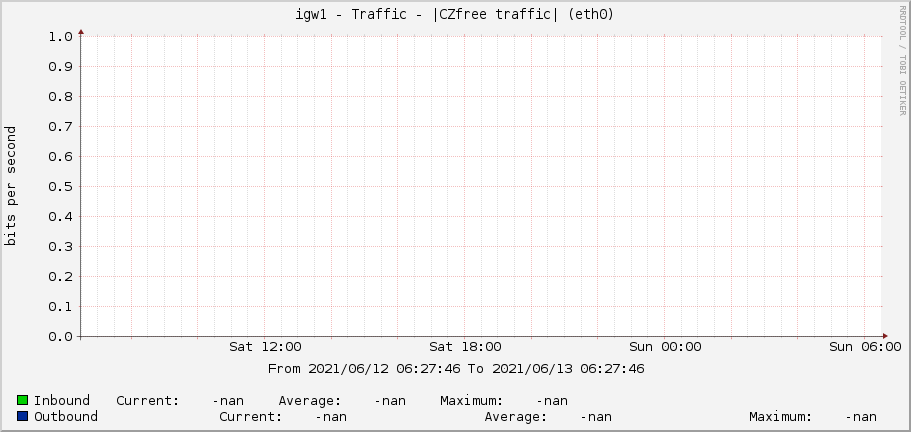igw1 - Traffic - |CZfree traffic| (eth0)