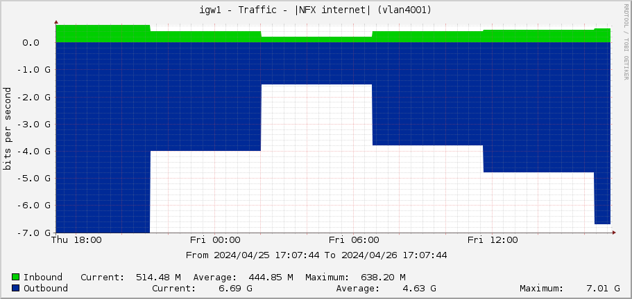 igw1 - Traffic - |NFX internet| (vlan901)