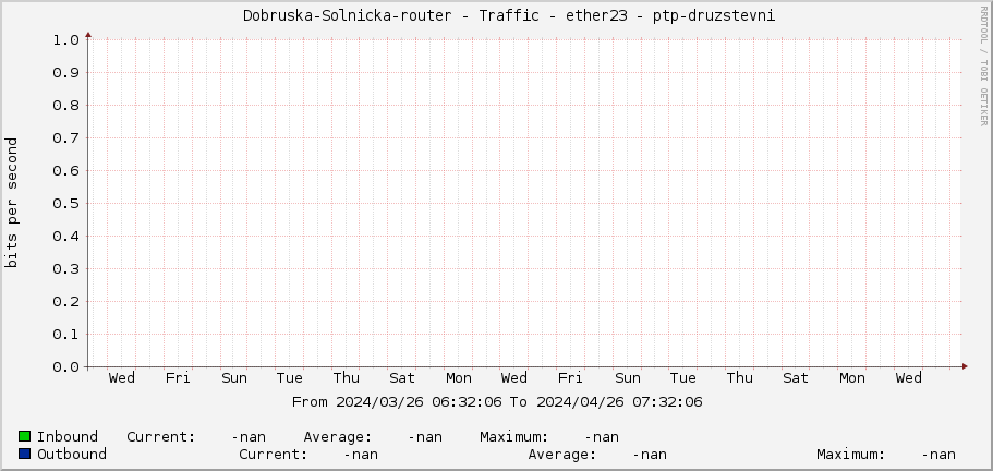     Dobruska-Solnicka-router - Traffic - ether23 - ptp-druzstevni 