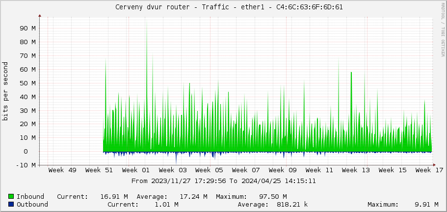     Cerveny dvur router - Traffic - ether1-Alcoma - |query_ifAlias| 