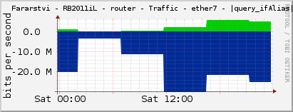     Fararstvi - RB2011iL - router - Traffic - ether7 - |query_ifAlias| 