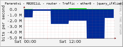     Fararstvi - RB2011iL - router - Traffic - ether8 - |query_ifAlias| 
