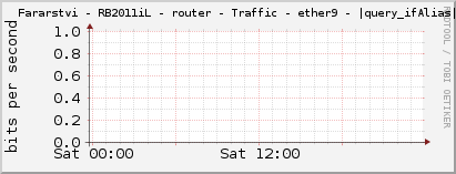    Fararstvi - RB2011iL - router - Traffic - ether9 - |query_ifAlias| 