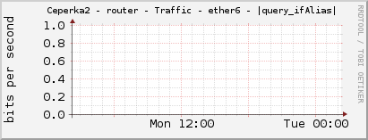     Ceperka2 - router - Traffic - ether6 - |query_ifAlias| 