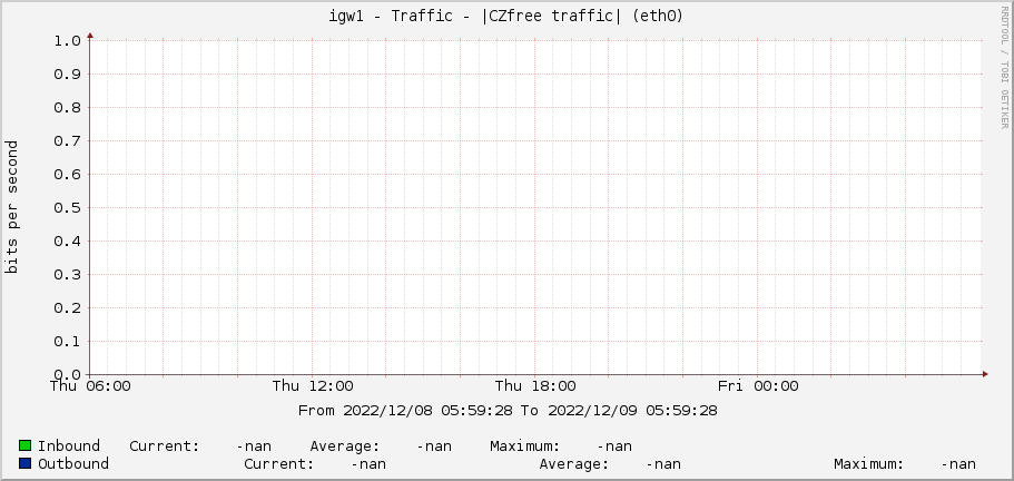 igw1 - Traffic - |CZfree traffic| (eth0)
