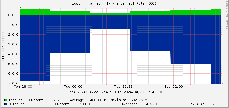 igw1 - Traffic - |NFX internet| (vlan4001)
