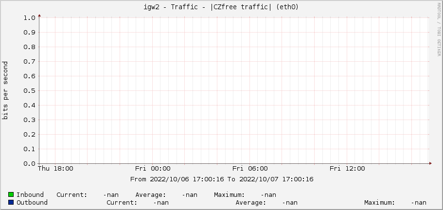 igw2 - Traffic - |CZfree traffic| (eth0)