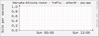     Dobruska-Solnicka-router - Traffic - ether24 - ptp-sps 