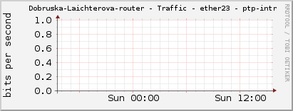     Dobruska-Laichterova-router - Traffic - ether23 - ptp-intr 