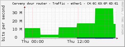     Cerveny dvur router - Traffic - ether1 - C4:6C:63:6F:6D:61 