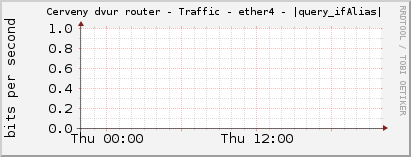     Cerveny dvur router - Traffic - ether4 - |query_ifAlias| 