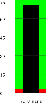 Run time remaining 71.0 minutes