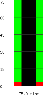 Run time remaining 75.0 minutes